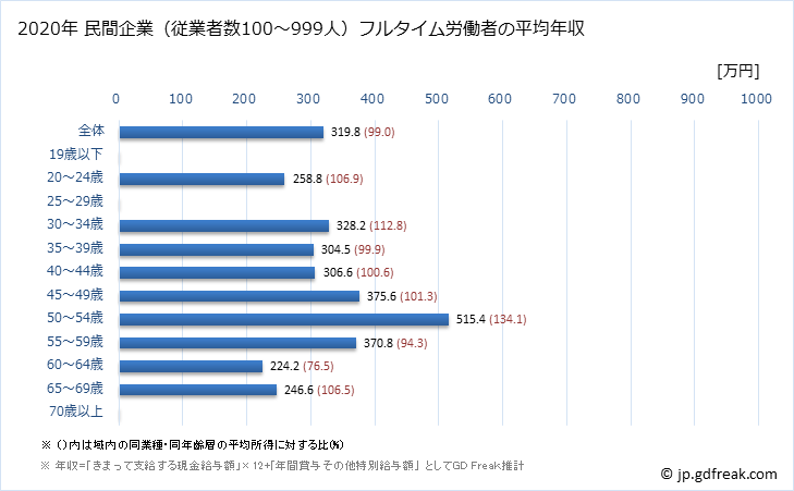 グラフ 年次 島根県の平均年収 (その他の教育・学習支援業の常雇フルタイム) 民間企業（従業者数100～999人）フルタイム労働者の平均年収