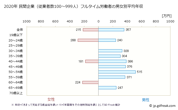 グラフ 年次 島根県の平均年収 (その他の教育・学習支援業の常雇フルタイム) 民間企業（従業者数100～999人）フルタイム労働者の男女別平均年収