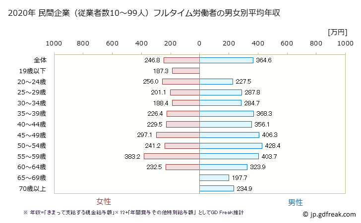 グラフ 年次 島根県の平均年収 (その他の教育・学習支援業の常雇フルタイム) 民間企業（従業者数10～99人）フルタイム労働者の男女別平均年収