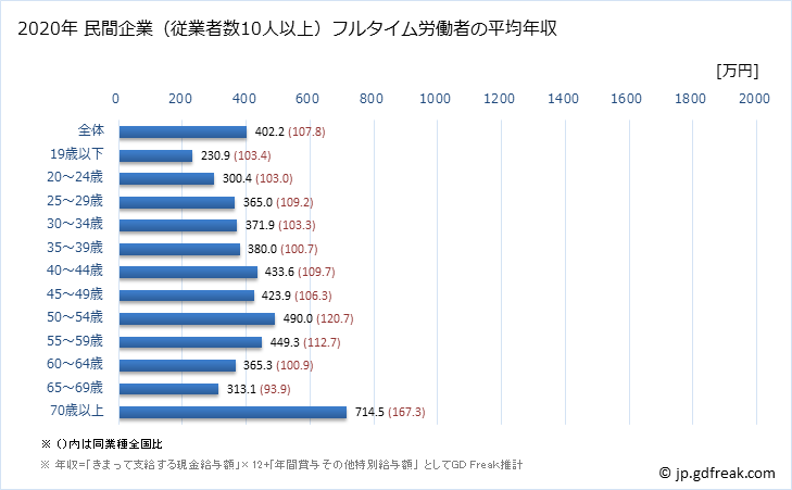 グラフ 年次 島根県の平均年収 (医療・福祉の常雇フルタイム) 民間企業（従業者数10人以上）フルタイム労働者の平均年収