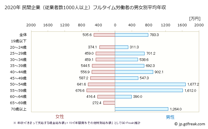 グラフ 年次 島根県の平均年収 (医療・福祉の常雇フルタイム) 民間企業（従業者数1000人以上）フルタイム労働者の男女別平均年収