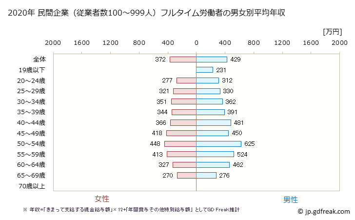 グラフ 年次 島根県の平均年収 (医療・福祉の常雇フルタイム) 民間企業（従業者数100～999人）フルタイム労働者の男女別平均年収