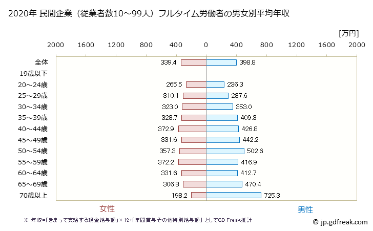 グラフ 年次 島根県の平均年収 (医療・福祉の常雇フルタイム) 民間企業（従業者数10～99人）フルタイム労働者の男女別平均年収