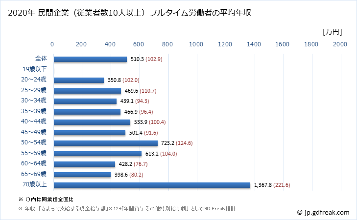 グラフ 年次 島根県の平均年収 (医療業の常雇フルタイム) 民間企業（従業者数10人以上）フルタイム労働者の平均年収