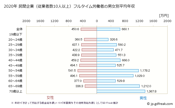 グラフ 年次 島根県の平均年収 (医療業の常雇フルタイム) 民間企業（従業者数10人以上）フルタイム労働者の男女別平均年収
