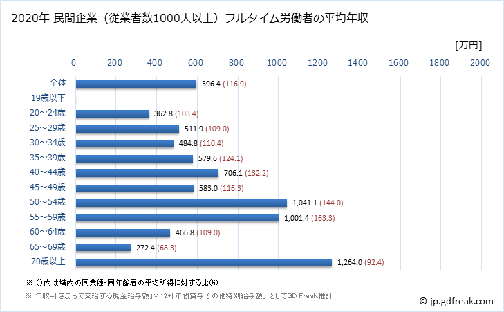 グラフ 年次 島根県の平均年収 (医療業の常雇フルタイム) 民間企業（従業者数1000人以上）フルタイム労働者の平均年収