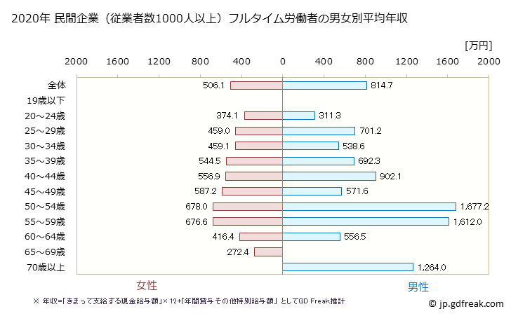 グラフ 年次 島根県の平均年収 (医療業の常雇フルタイム) 民間企業（従業者数1000人以上）フルタイム労働者の男女別平均年収