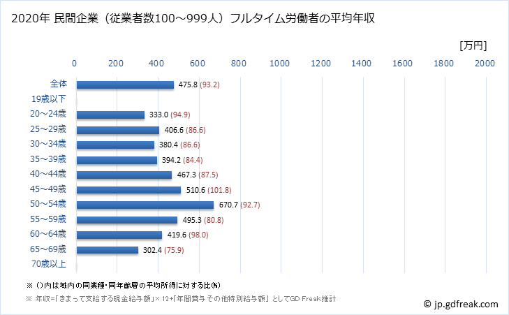 グラフ 年次 島根県の平均年収 (医療業の常雇フルタイム) 民間企業（従業者数100～999人）フルタイム労働者の平均年収