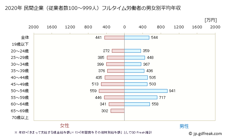 グラフ 年次 島根県の平均年収 (医療業の常雇フルタイム) 民間企業（従業者数100～999人）フルタイム労働者の男女別平均年収