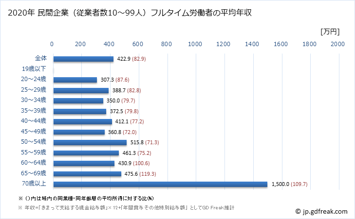 グラフ 年次 島根県の平均年収 (医療業の常雇フルタイム) 民間企業（従業者数10～99人）フルタイム労働者の平均年収