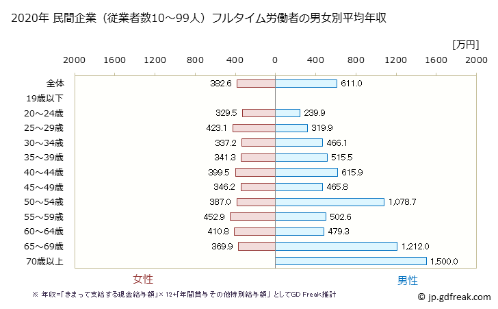 グラフ 年次 島根県の平均年収 (医療業の常雇フルタイム) 民間企業（従業者数10～99人）フルタイム労働者の男女別平均年収