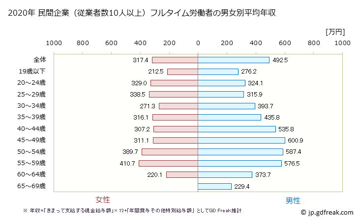 グラフ 年次 島根県の平均年収 (複合サービス事業の常雇フルタイム) 民間企業（従業者数10人以上）フルタイム労働者の男女別平均年収