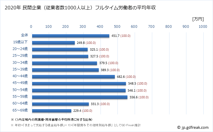 グラフ 年次 島根県の平均年収 (複合サービス事業の常雇フルタイム) 民間企業（従業者数1000人以上）フルタイム労働者の平均年収