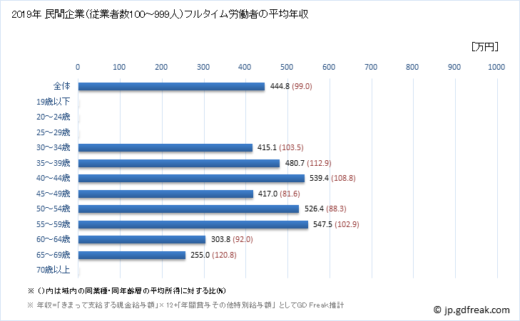グラフ 年次 島根県の平均年収 (複合サービス事業の常雇フルタイム) 民間企業（従業者数100～999人）フルタイム労働者の平均年収
