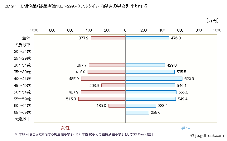グラフ 年次 島根県の平均年収 (複合サービス事業の常雇フルタイム) 民間企業（従業者数100～999人）フルタイム労働者の男女別平均年収