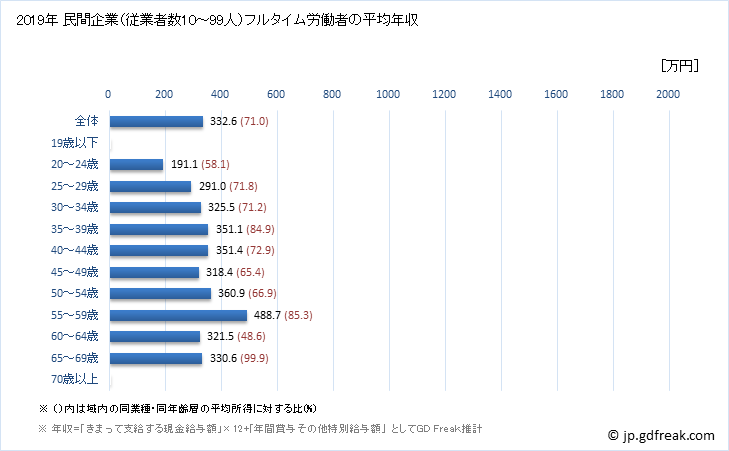グラフ 年次 島根県の平均年収 (複合サービス事業の常雇フルタイム) 民間企業（従業者数10～99人）フルタイム労働者の平均年収