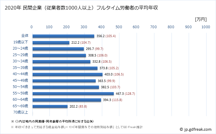 グラフ 年次 島根県の平均年収 (サービス業（他に分類されないものの常雇フルタイム) 民間企業（従業者数1000人以上）フルタイム労働者の平均年収