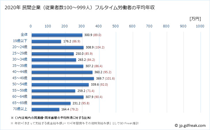 グラフ 年次 島根県の平均年収 (サービス業（他に分類されないものの常雇フルタイム) 民間企業（従業者数100～999人）フルタイム労働者の平均年収