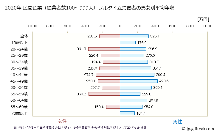 グラフ 年次 島根県の平均年収 (サービス業（他に分類されないものの常雇フルタイム) 民間企業（従業者数100～999人）フルタイム労働者の男女別平均年収