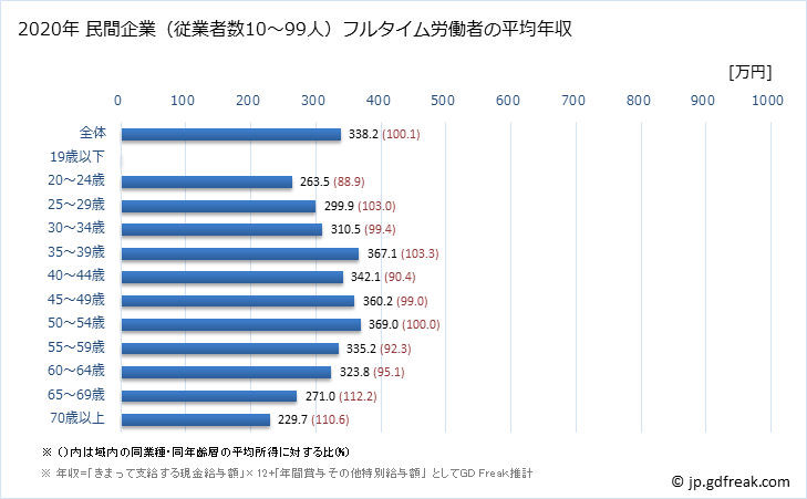 グラフ 年次 島根県の平均年収 (サービス業（他に分類されないものの常雇フルタイム) 民間企業（従業者数10～99人）フルタイム労働者の平均年収