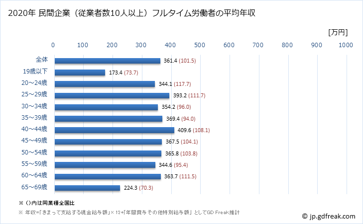グラフ 年次 島根県の平均年収 (職業紹介・労働者派遣業の常雇フルタイム) 民間企業（従業者数10人以上）フルタイム労働者の平均年収