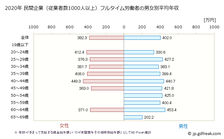 グラフ 年次 島根県の平均年収 (職業紹介・労働者派遣業の常雇フルタイム) 民間企業（従業者数1000人以上）フルタイム労働者の男女別平均年収