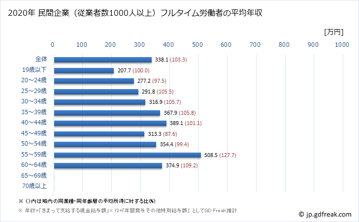 グラフ 年次 島根県の平均年収 (その他の事業サービス業の常雇フルタイム) 民間企業（従業者数1000人以上）フルタイム労働者の平均年収