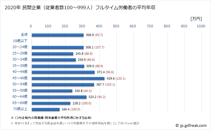 グラフ 年次 島根県の平均年収 (その他の事業サービス業の常雇フルタイム) 民間企業（従業者数100～999人）フルタイム労働者の平均年収