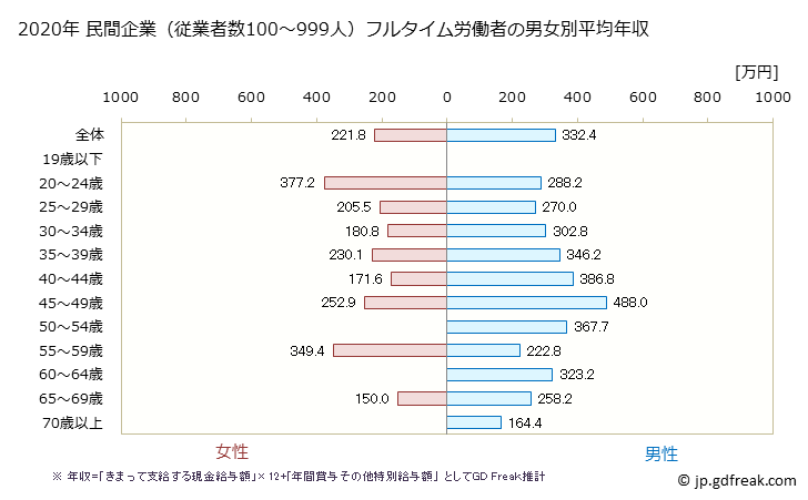 グラフ 年次 島根県の平均年収 (その他の事業サービス業の常雇フルタイム) 民間企業（従業者数100～999人）フルタイム労働者の男女別平均年収