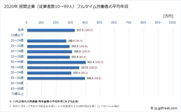 グラフ 年次 島根県の平均年収 (その他の事業サービス業の常雇フルタイム) 民間企業（従業者数10～99人）フルタイム労働者の平均年収