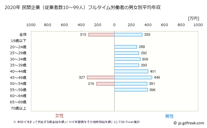 グラフ 年次 島根県の平均年収 (その他の事業サービス業の常雇フルタイム) 民間企業（従業者数10～99人）フルタイム労働者の男女別平均年収