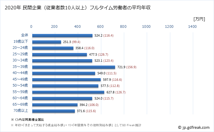 グラフ 年次 岡山県の平均年収 (建設業の常雇フルタイム) 民間企業（従業者数10人以上）フルタイム労働者の平均年収