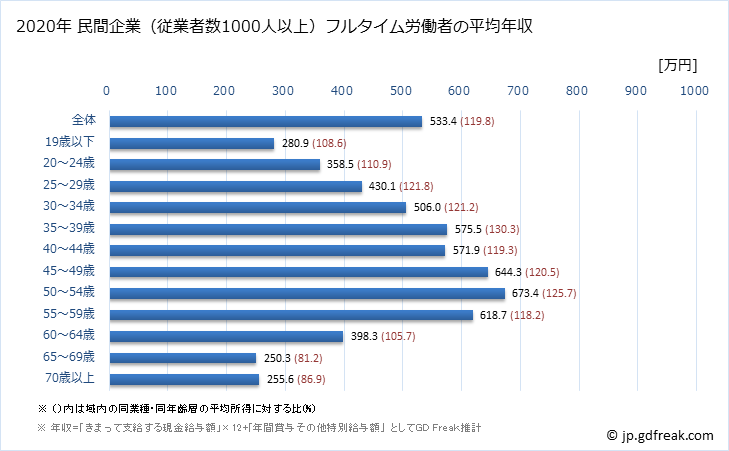 グラフ 年次 岡山県の平均年収 (製造業の常雇フルタイム) 民間企業（従業者数1000人以上）フルタイム労働者の平均年収