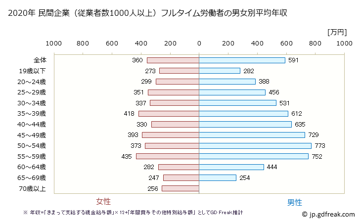 グラフ 年次 岡山県の平均年収 (製造業の常雇フルタイム) 民間企業（従業者数1000人以上）フルタイム労働者の男女別平均年収