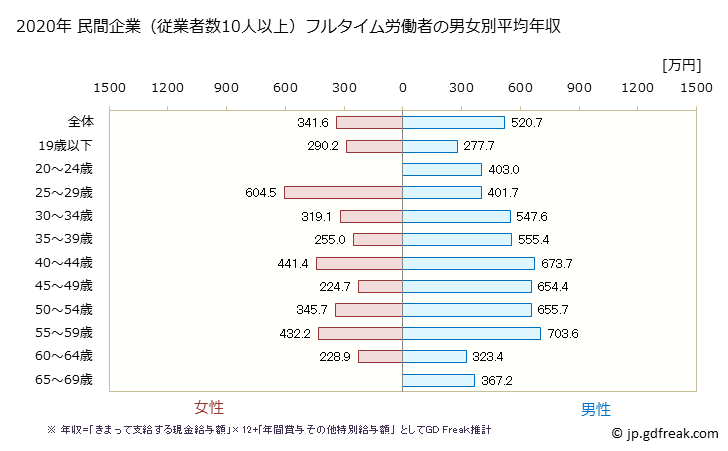 グラフ 年次 岡山県の平均年収 (飲料・たばこ・飼料製造業の常雇フルタイム) 民間企業（従業者数10人以上）フルタイム労働者の男女別平均年収