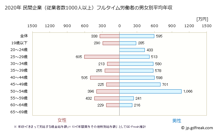 グラフ 年次 岡山県の平均年収 (飲料・たばこ・飼料製造業の常雇フルタイム) 民間企業（従業者数1000人以上）フルタイム労働者の男女別平均年収