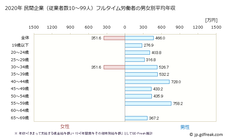 グラフ 年次 岡山県の平均年収 (飲料・たばこ・飼料製造業の常雇フルタイム) 民間企業（従業者数10～99人）フルタイム労働者の男女別平均年収