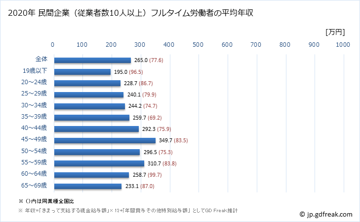 グラフ 年次 岡山県の平均年収 (繊維工業の常雇フルタイム) 民間企業（従業者数10人以上）フルタイム労働者の平均年収