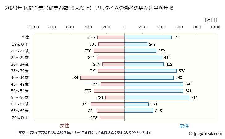 グラフ 年次 岡山県の平均年収 (パルプ・紙・紙加工品製造業の常雇フルタイム) 民間企業（従業者数10人以上）フルタイム労働者の男女別平均年収