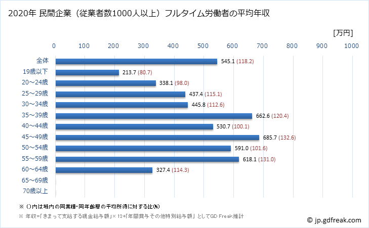 グラフ 年次 岡山県の平均年収 (パルプ・紙・紙加工品製造業の常雇フルタイム) 民間企業（従業者数1000人以上）フルタイム労働者の平均年収