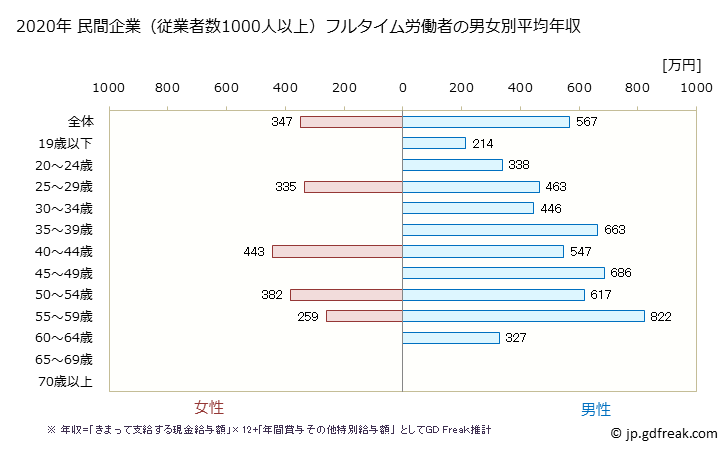グラフ 年次 岡山県の平均年収 (パルプ・紙・紙加工品製造業の常雇フルタイム) 民間企業（従業者数1000人以上）フルタイム労働者の男女別平均年収