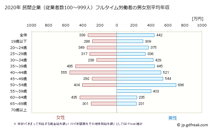 グラフ 年次 岡山県の平均年収 (パルプ・紙・紙加工品製造業の常雇フルタイム) 民間企業（従業者数100～999人）フルタイム労働者の男女別平均年収