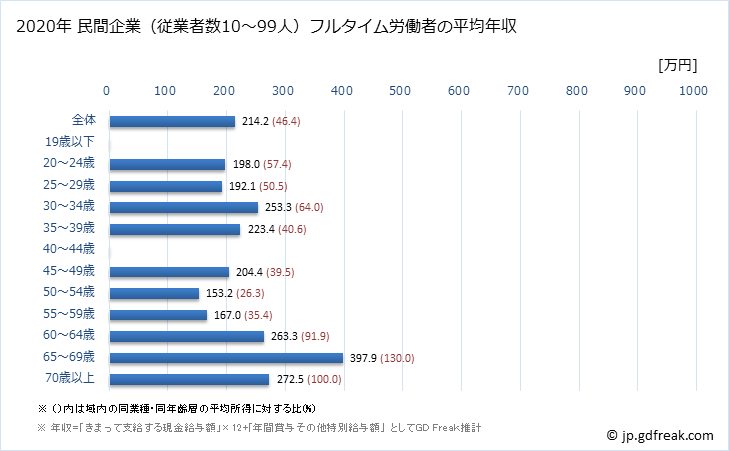 グラフ 年次 岡山県の平均年収 (パルプ・紙・紙加工品製造業の常雇フルタイム) 民間企業（従業者数10～99人）フルタイム労働者の平均年収