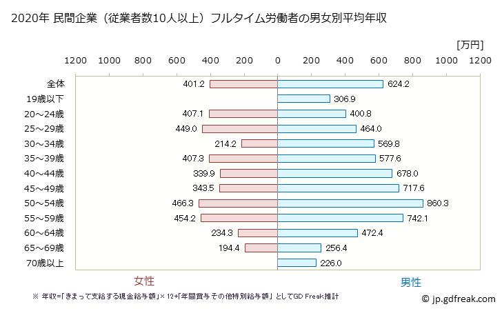 グラフ 年次 岡山県の平均年収 (化学工業の常雇フルタイム) 民間企業（従業者数10人以上）フルタイム労働者の男女別平均年収
