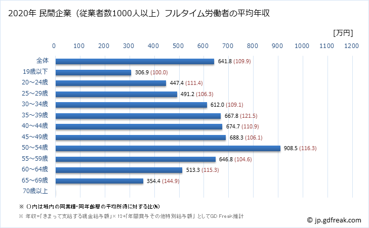 グラフ 年次 岡山県の平均年収 (化学工業の常雇フルタイム) 民間企業（従業者数1000人以上）フルタイム労働者の平均年収