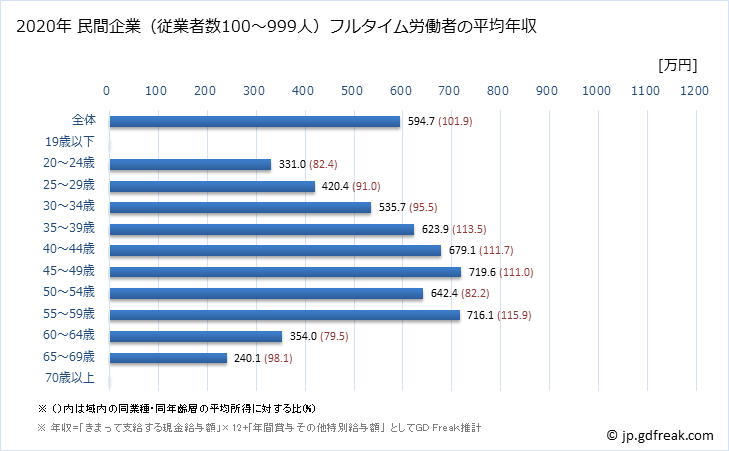 グラフ 年次 岡山県の平均年収 (化学工業の常雇フルタイム) 民間企業（従業者数100～999人）フルタイム労働者の平均年収