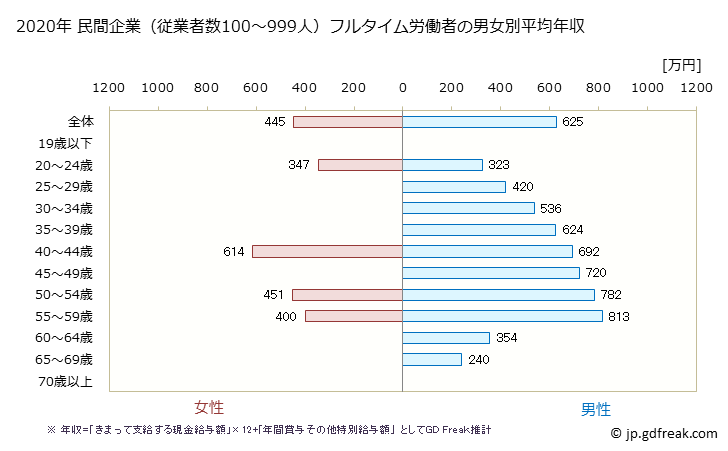 グラフ 年次 岡山県の平均年収 (化学工業の常雇フルタイム) 民間企業（従業者数100～999人）フルタイム労働者の男女別平均年収
