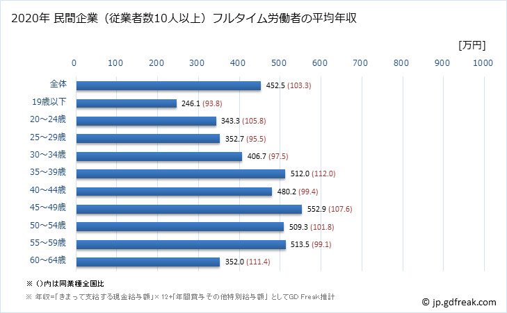 グラフ 年次 岡山県の平均年収 (プラスチック製品製造業（別掲を除くの常雇フルタイム) 民間企業（従業者数10人以上）フルタイム労働者の平均年収