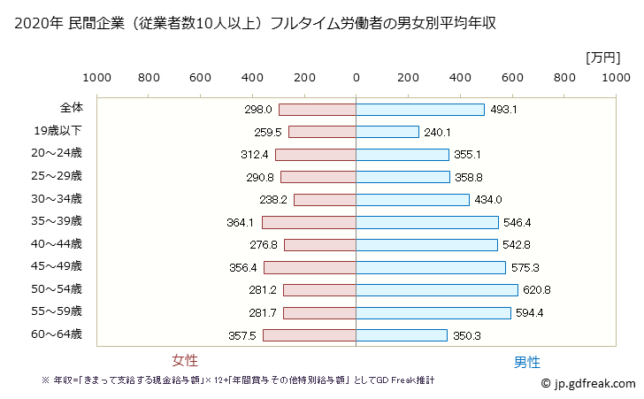グラフ 年次 岡山県の平均年収 (プラスチック製品製造業（別掲を除くの常雇フルタイム) 民間企業（従業者数10人以上）フルタイム労働者の男女別平均年収