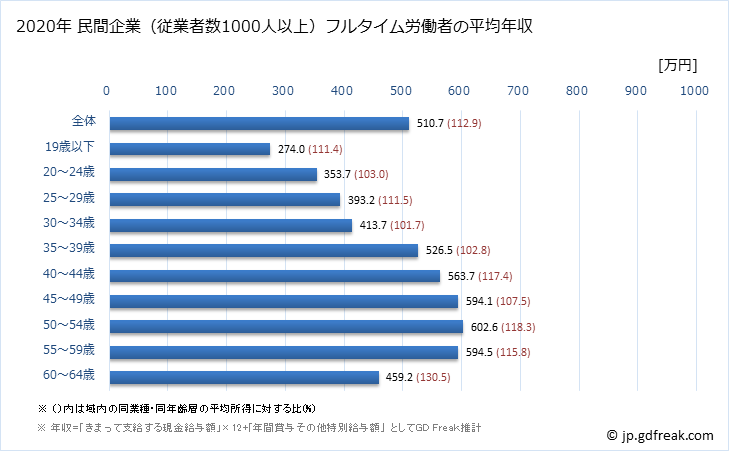 グラフ 年次 岡山県の平均年収 (プラスチック製品製造業（別掲を除くの常雇フルタイム) 民間企業（従業者数1000人以上）フルタイム労働者の平均年収